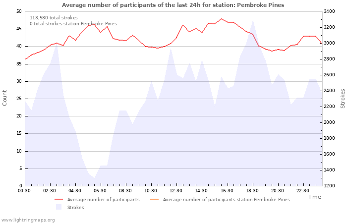 Graphs