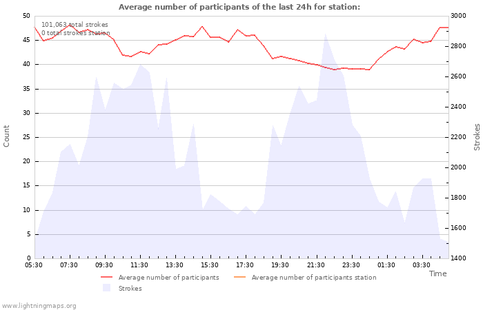 Graphs