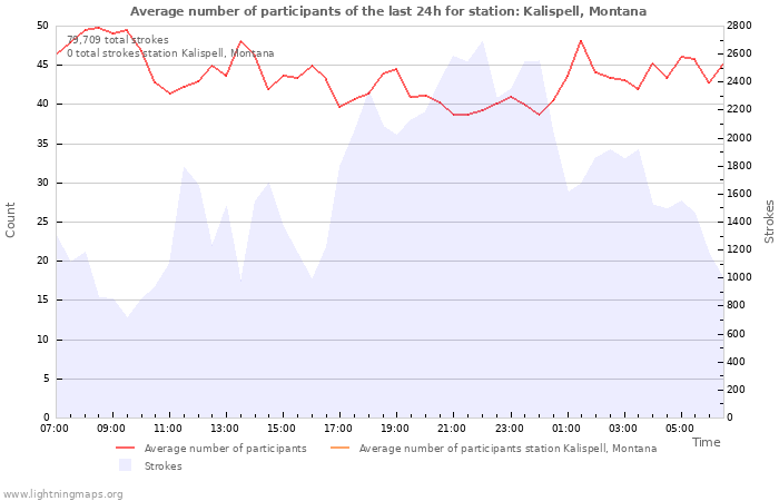 Graphs