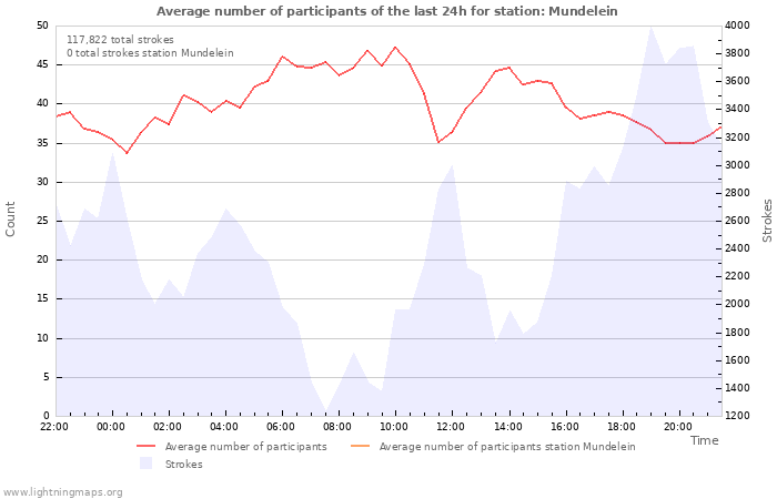 Graphs