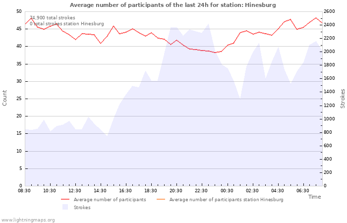 Graphs