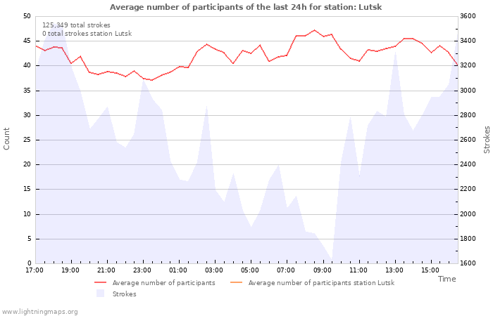 Graphs