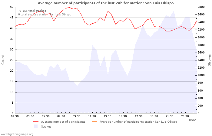 Graphs