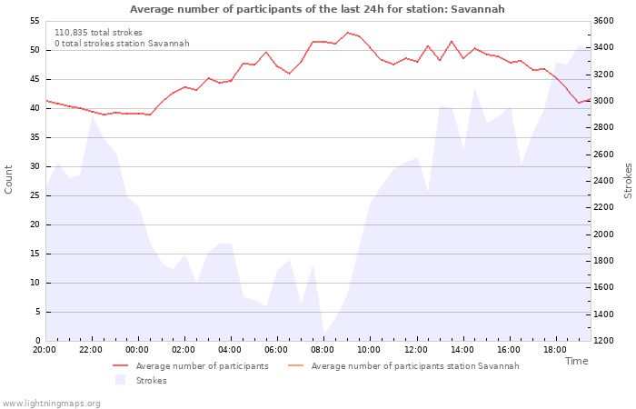 Graphs