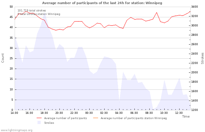 Graphs