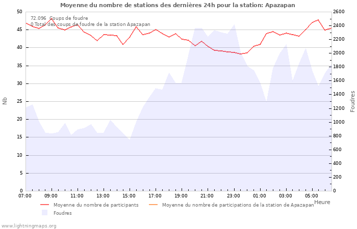 Graphes