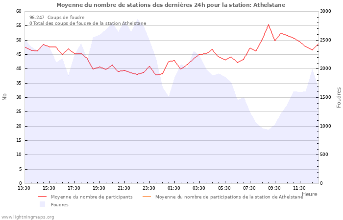 Graphes