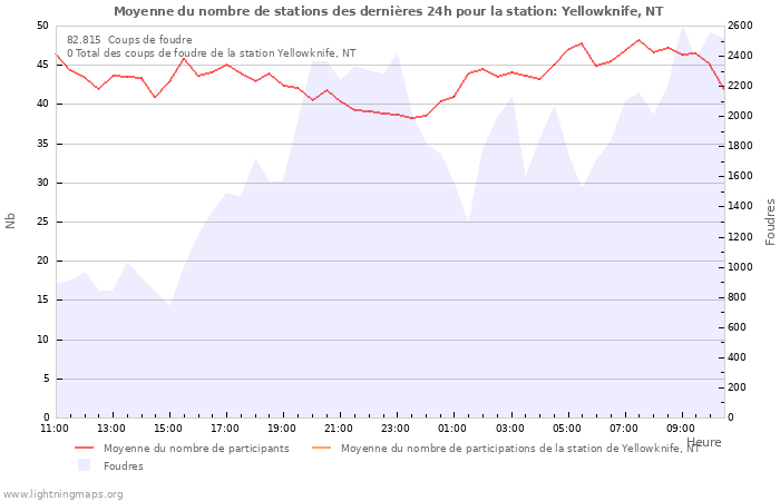 Graphes