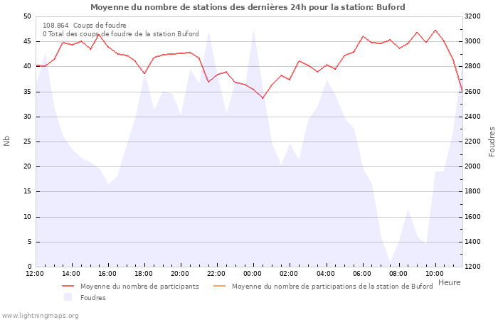 Graphes