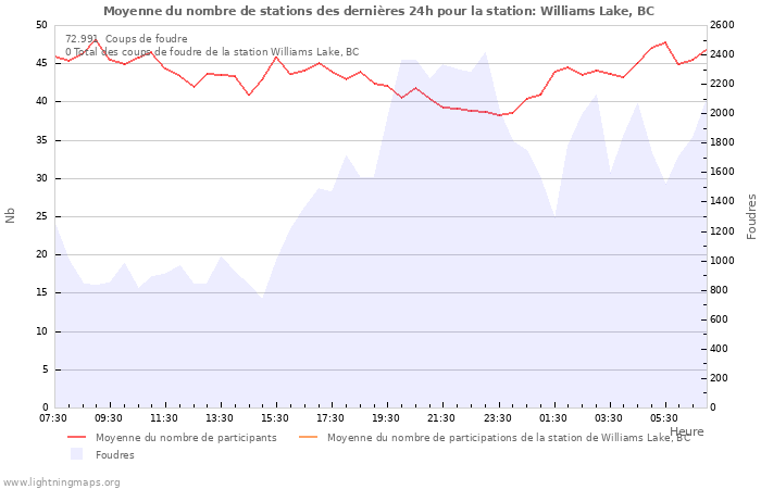 Graphes