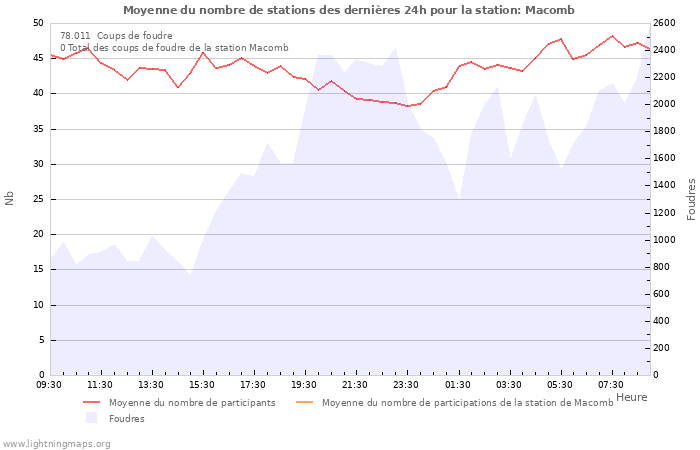 Graphes