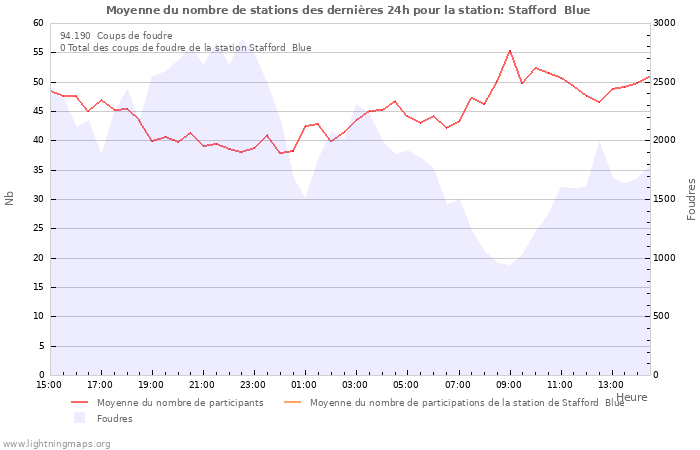 Graphes