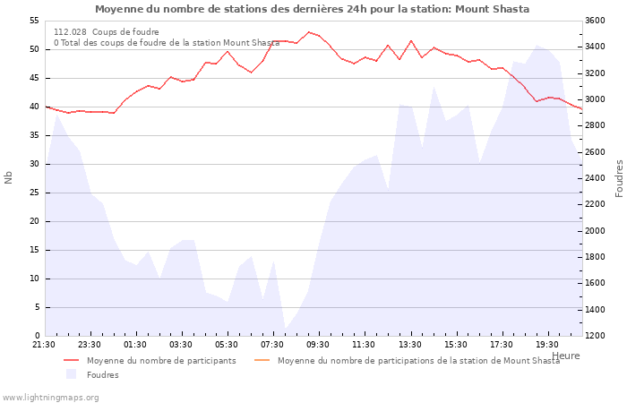 Graphes