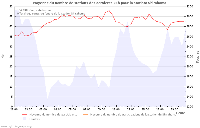 Graphes