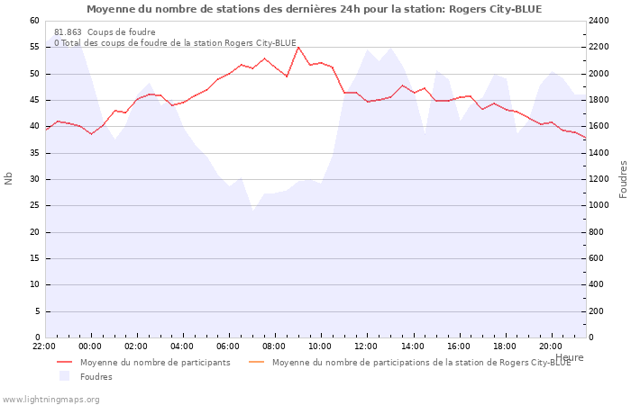 Graphes