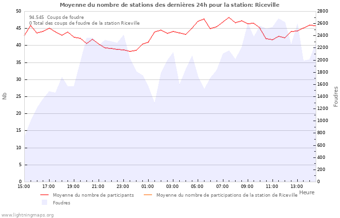 Graphes