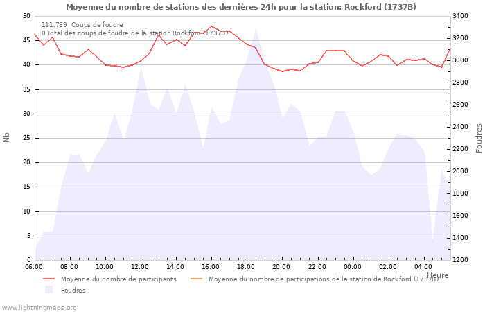 Graphes