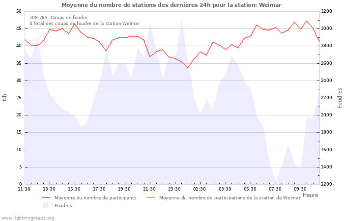 Graphes