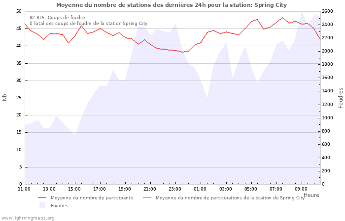 Graphes