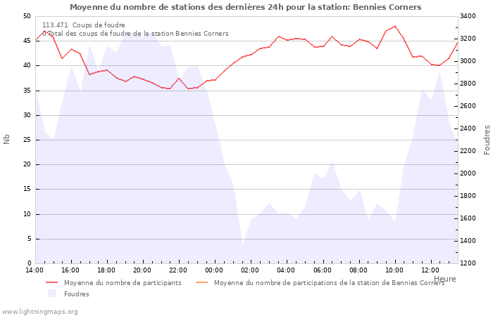 Graphes