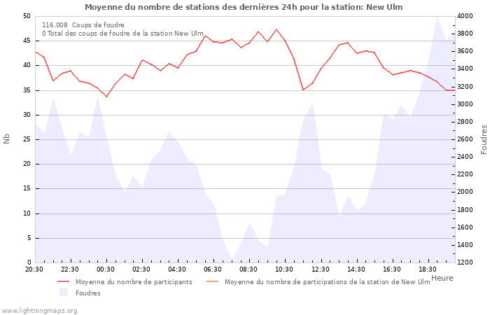 Graphes