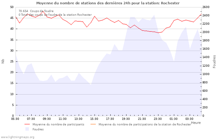 Graphes