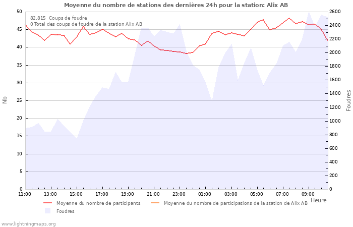 Graphes