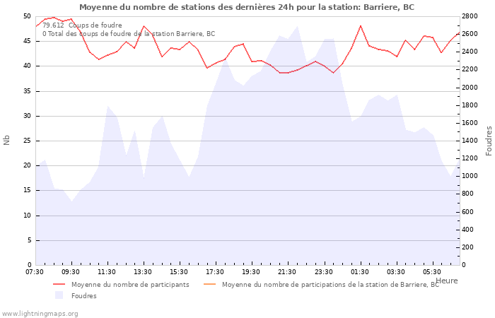 Graphes