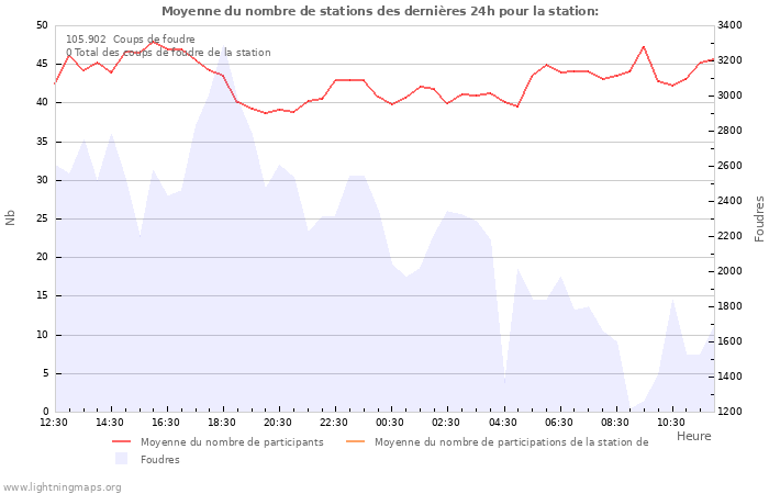 Graphes