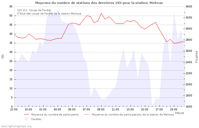 Graphes