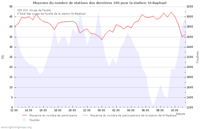 Graphes