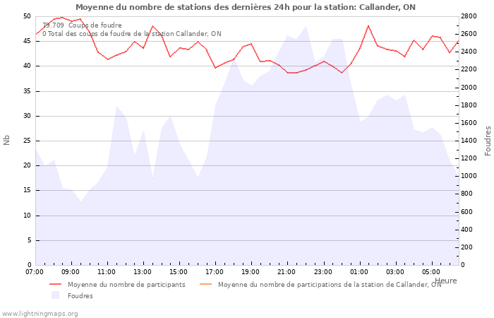 Graphes