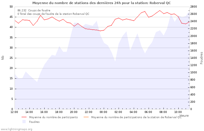 Graphes