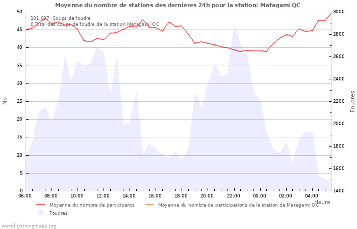 Graphes