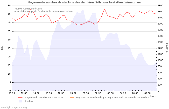 Graphes