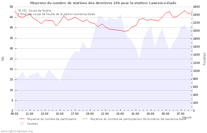 Graphes