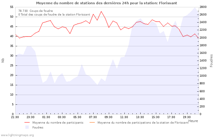 Graphes