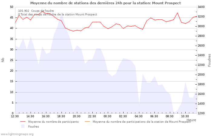 Graphes