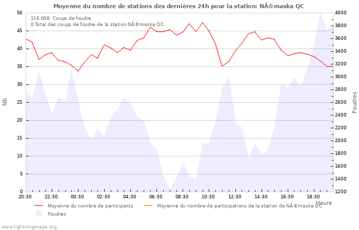 Graphes