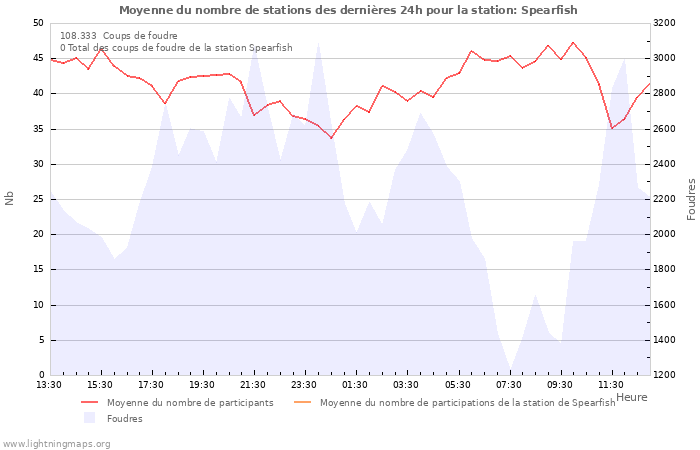 Graphes