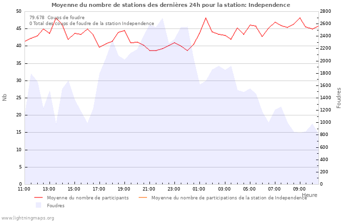 Graphes