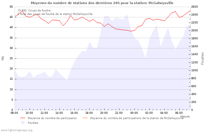 Graphes