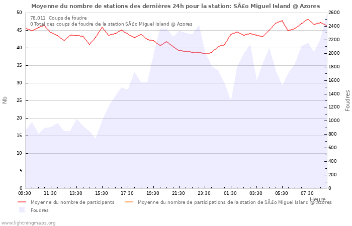 Graphes