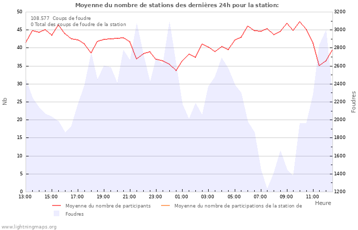 Graphes