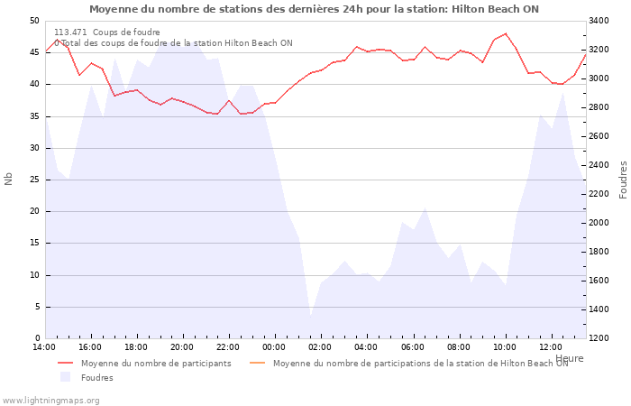 Graphes