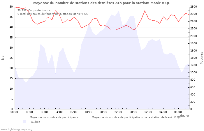 Graphes