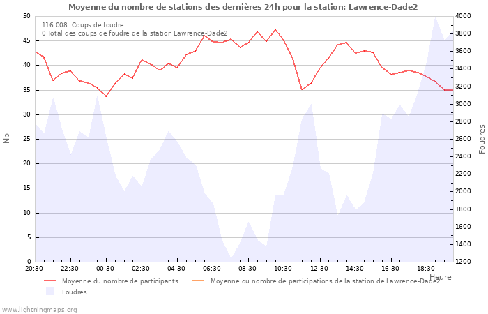 Graphes