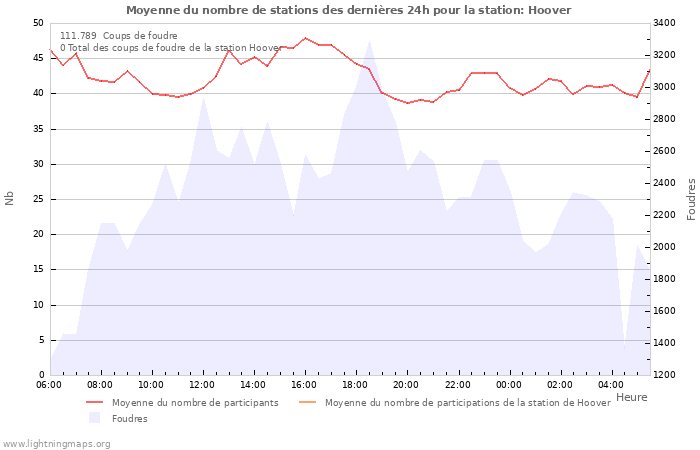 Graphes