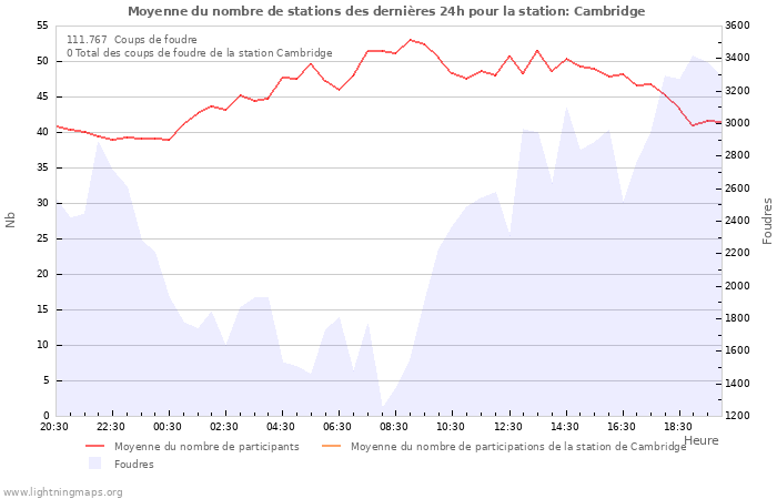 Graphes