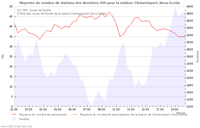 Graphes